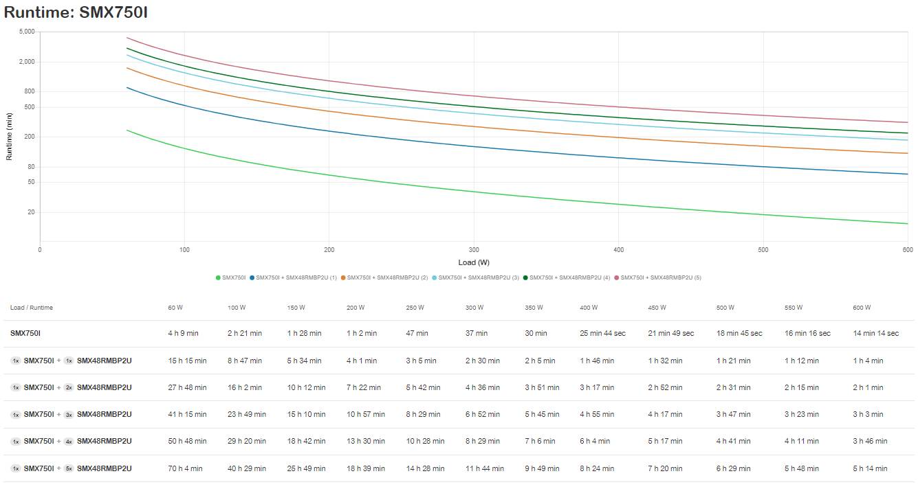 APC Smart-UPS X SMX750I - 750VA, 8x C13 uitgang, USB, uitbreidbare runtime