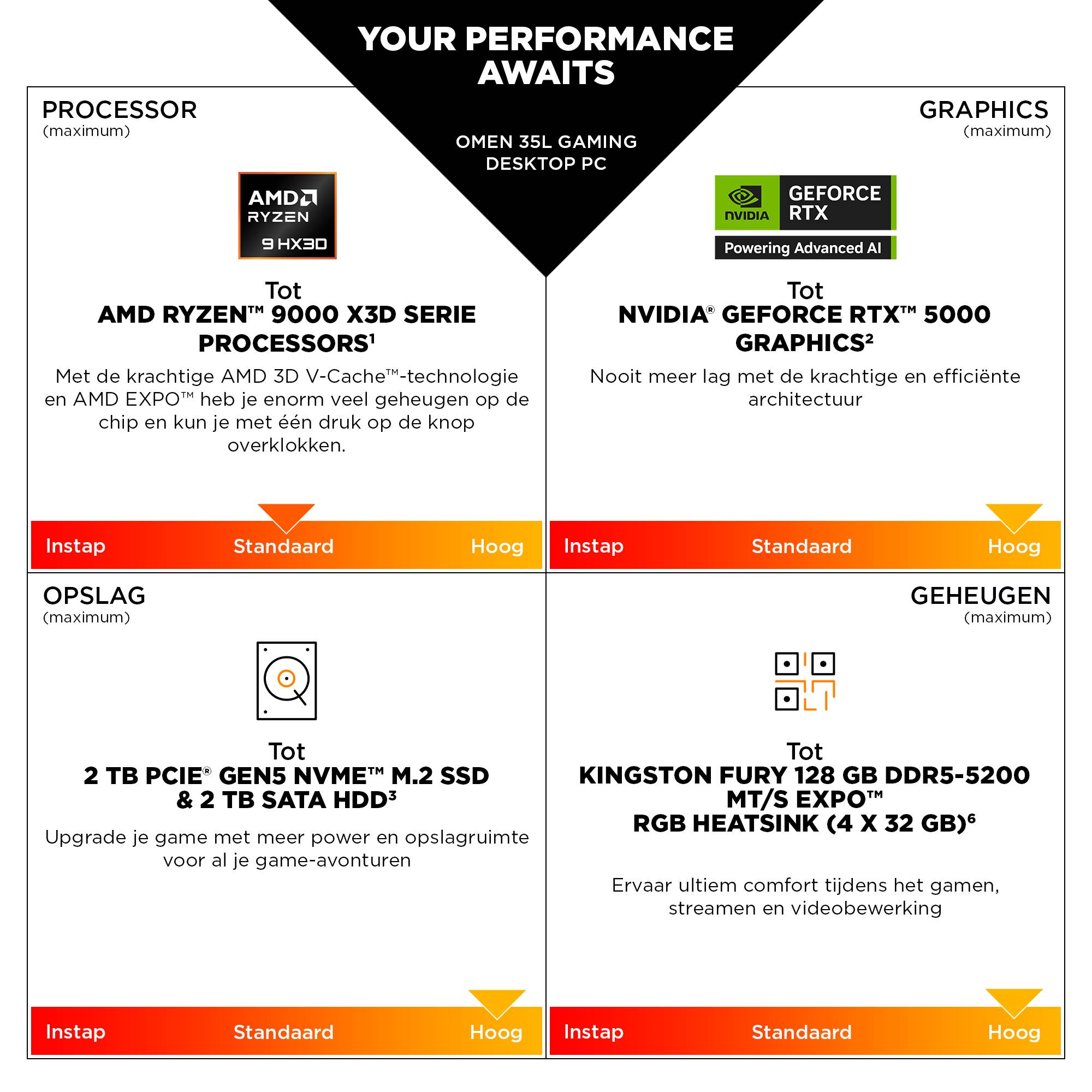 HP OMEN 35L Gaming Desktop Tower | SnowballA 2C25 | AMD RYZEN 9 9900X3D(GRANITE RIDGE) 5.50GHz 12 CORES | LCD Cap 240mm LC BLK | RAM KFURY32GB(1x32GB)DDR56000EXPOR QWERTY AMD Ryzen™ 9 32 GB DDR5-SDRAM NVIDIA GeForce RTX 5080 Windows 11 Home PC Zwart