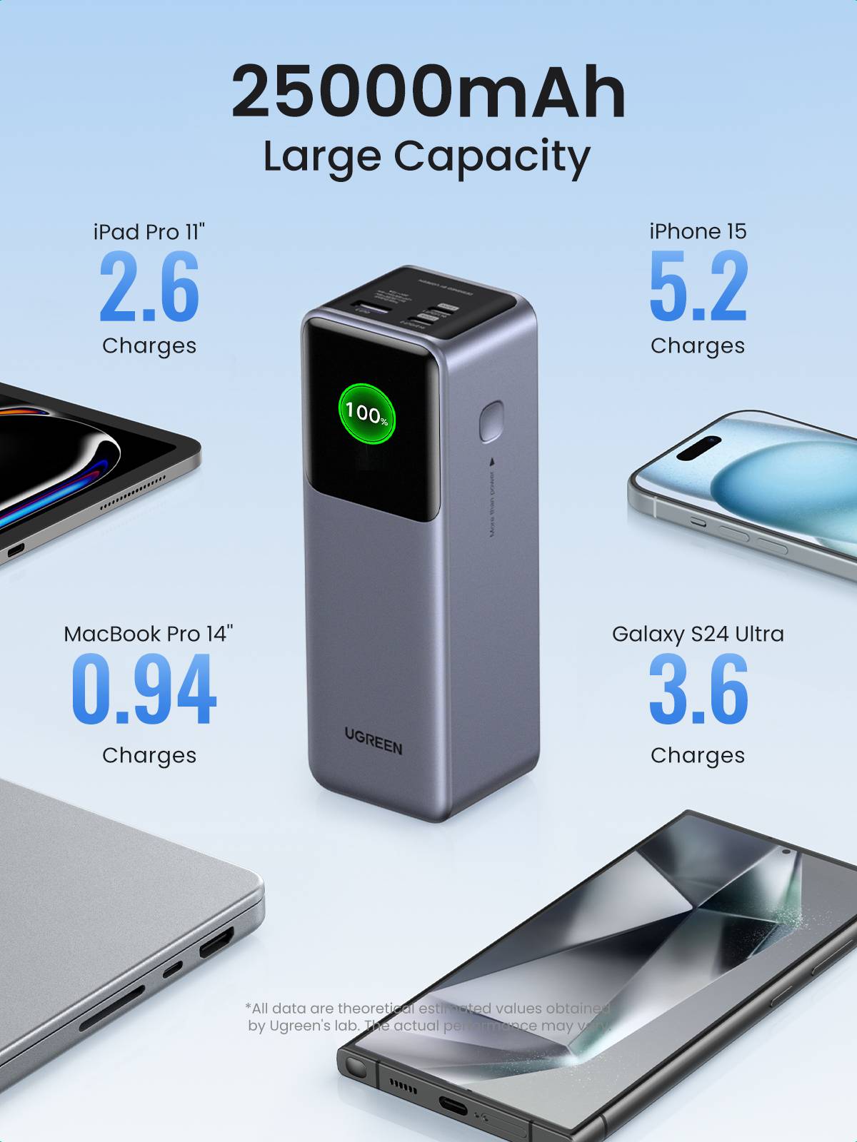 Ugreen 25000mAh 200W Fast Charging Powerbank Grijs